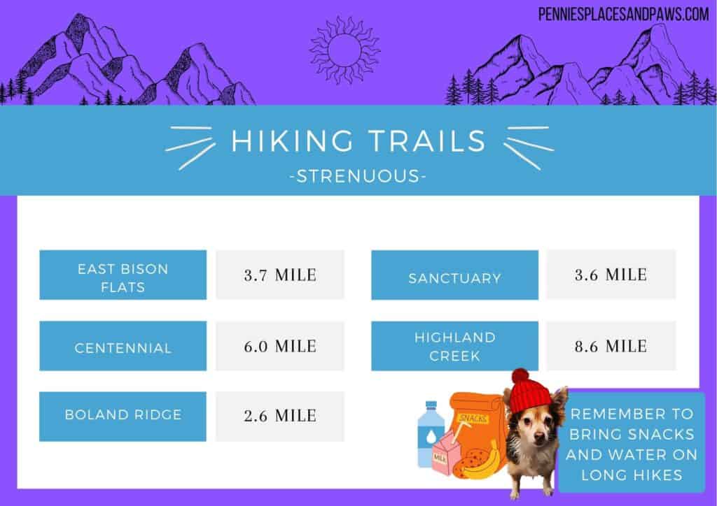 Graphic showing the 5 strenuous trails in Wind Cave NP. East bison flats, Sanctuary, Centennial, Highland creek and Boland ridge.