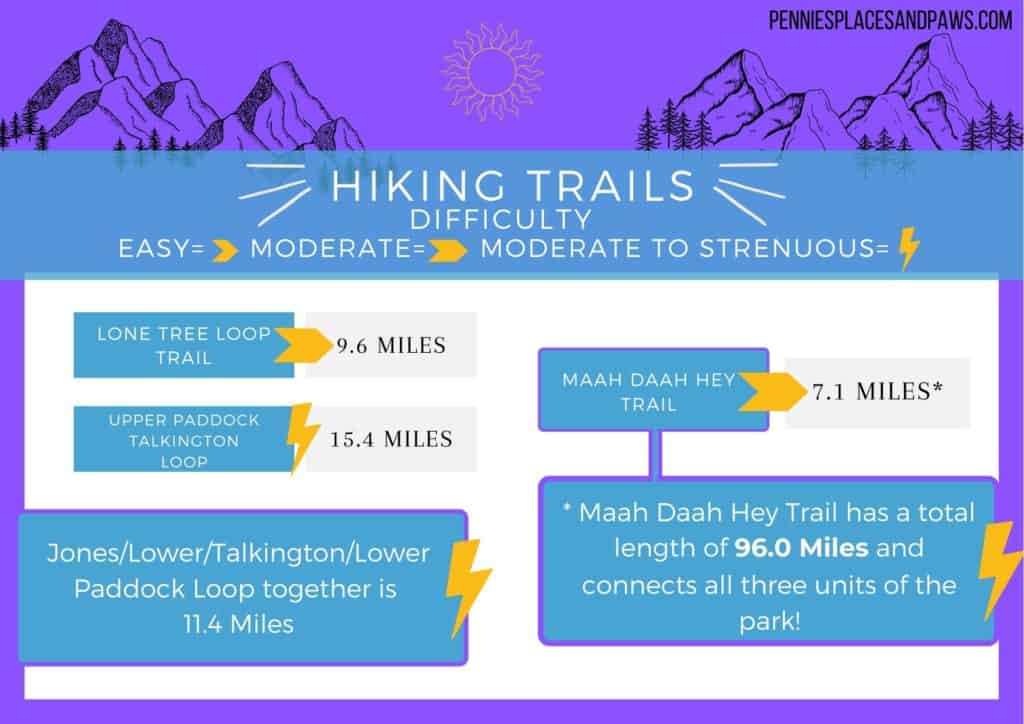 Table that gives info on hikes: Maah Daah Hey Trail is 7.1 miles in the park. The entire trail stretches 96 miles and connects all three units of the park. The Lone Tree Loop trail is 9.6 miles. The Jones/Lower/Talkington/Lower Paddock Loop is 11.4 miles. And the Upper Paddock Talkington Loop is 15.4 miles