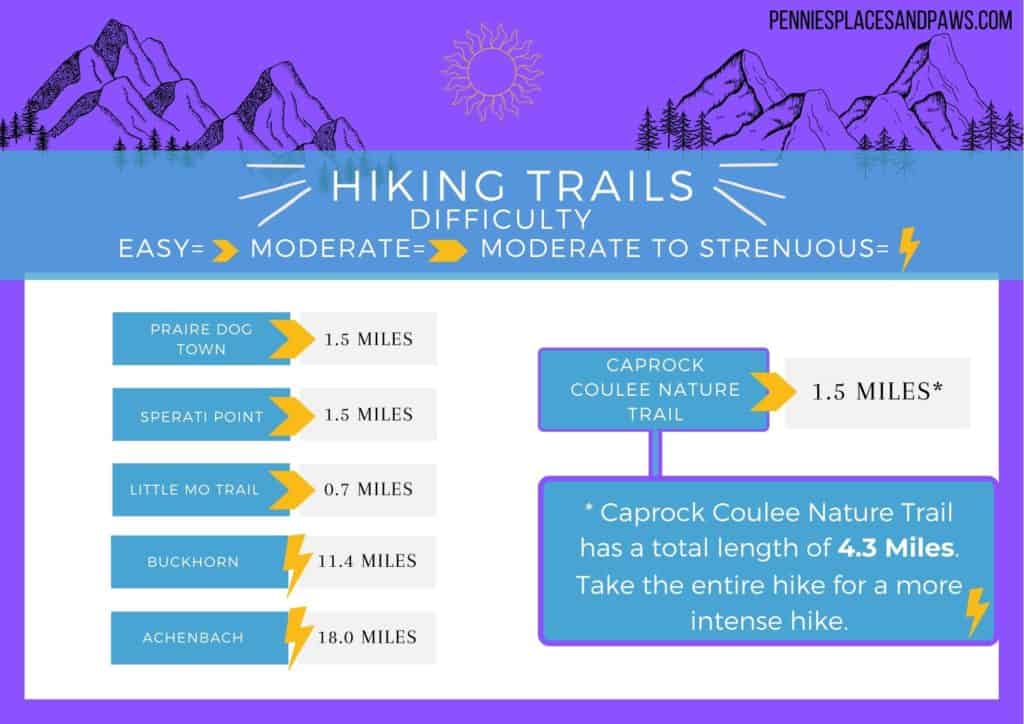 Table of hikes: Praire Dog Town, Sperati Point, and the Caprock Coulee Nature Trail are all 1.5 miles, and the Little Mo trail is the shortest and only paved trail at .7 miles. If you are looking for a more intensive hike in the North unit, you can do the full Caprock Coulee trail at 4.3 miles, the Buckhorn at 11.4 miles or Achenbach at 18 miles