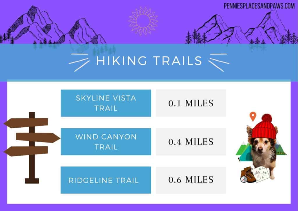 Table that gives info on hikes: Skyline Vista trail: 0.1miles  Wind Canyon Trail: 0.4 miles  and Ridgeline trail: 0.6 miles