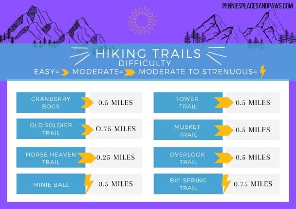 Table showing the 8 trails in park: cranberry bogs= .5 mile Tower trail= .5 mile Old Soldier Trail = .75 miles Musket Trail = .5 miles Horse Heaven= .25 miles overlook Trial = .5 miles Minie Ball= .5 miles Big Spring Trail= .75 miles